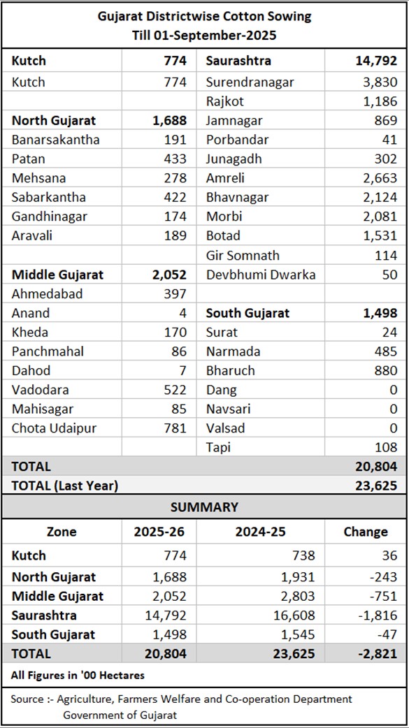 Gujarat Cotton Sowing Summary	